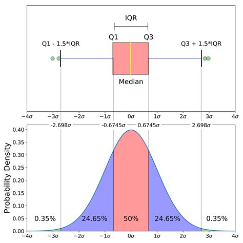 normal distribution box plota|box and whiskers chart explained.